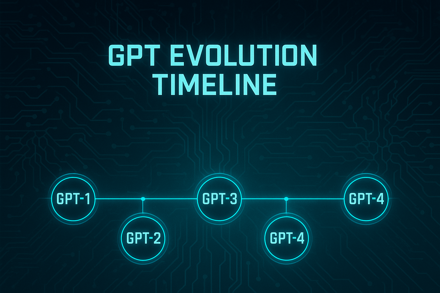 The evolution of GPT